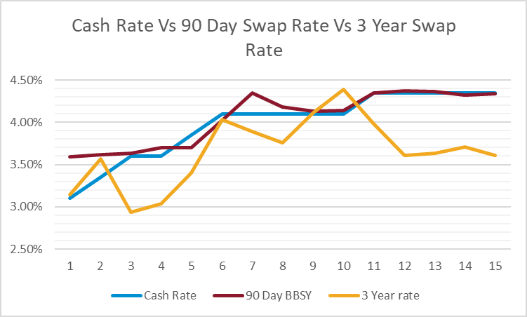 Cash Rate